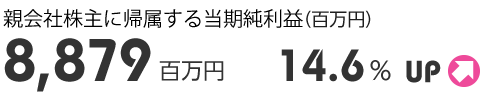 親会社株主に帰属する当期純利益(百万円) 8,879百万円 14.6% UP